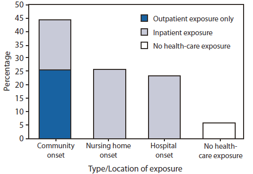 The figure shows the percentage of Clostridium difficile infection (CDI) cases (N = 10,342), by inpatient or outpatient status at time of stool collection and type/location of exposures, in the United States during 2010, based on data from the Emerging Infections Program. The population under surveillance included persons in the catchment areas of 111 acute-care hospitals and 310 nursing homes. A total of 10,342 CDIs were identified. CDIs were classified by inpatient or outpatient status at time of stool collection and type/location of exposures. Overall, 94% of all CDIs were related to various antecedent and concurrent health-care exposures; of these, 75% had their onset outside of hospitals. In addition, some cases occurred in patients who were exposed to multiple settings. For example, 20% of hospital-onset CDIs occurred in recent (i.e., <12 weeks) residents of a nursing home, and 67% of nursing home-onset CDI cases occurred in patients recently discharged from an acute-care hospital.